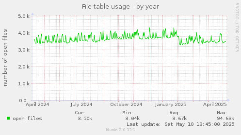 File table usage