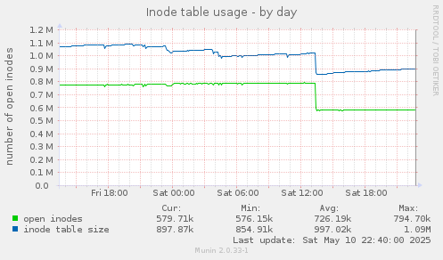 Inode table usage