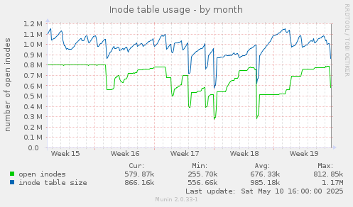 Inode table usage