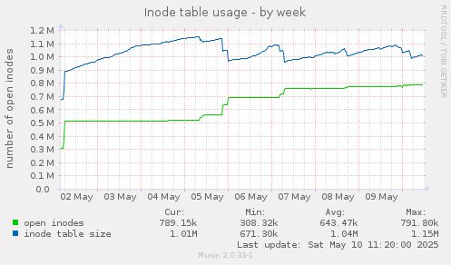 Inode table usage