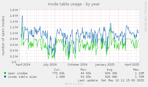 Inode table usage