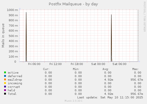Postfix Mailqueue