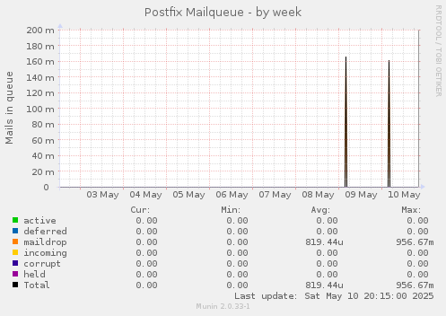 Postfix Mailqueue