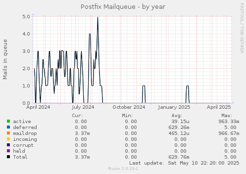Postfix Mailqueue