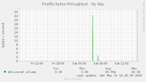 Postfix bytes throughput