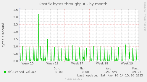 Postfix bytes throughput