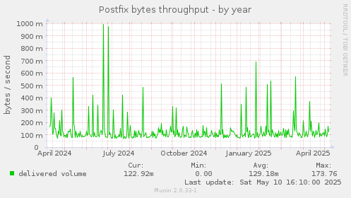Postfix bytes throughput