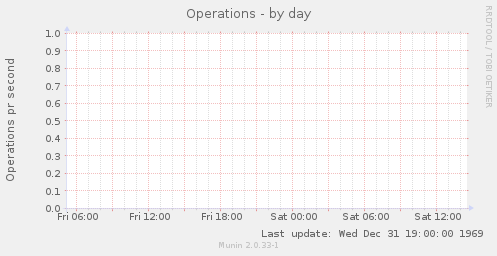 Operations