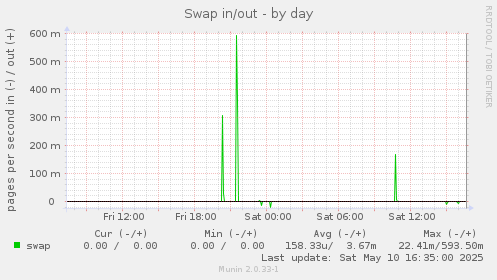 Swap in/out