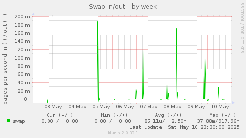 Swap in/out