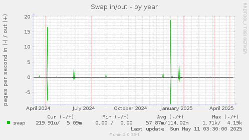 Swap in/out