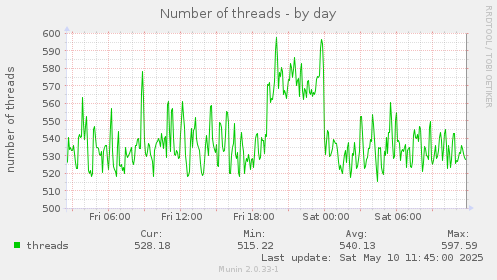 Number of threads