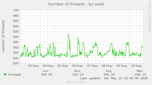 Number of threads