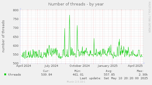 yearly graph