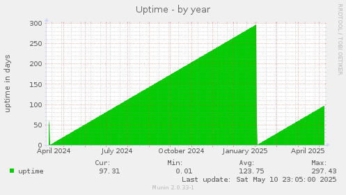 Uptime