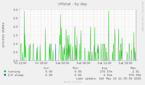 VMstat