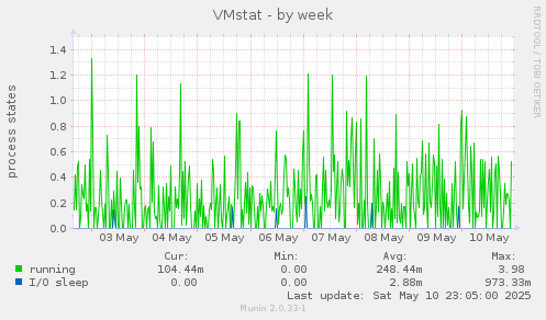 VMstat