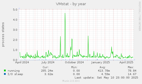 VMstat
