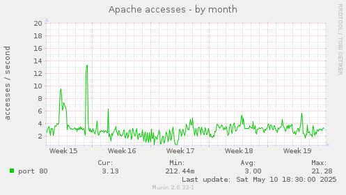 Apache accesses
