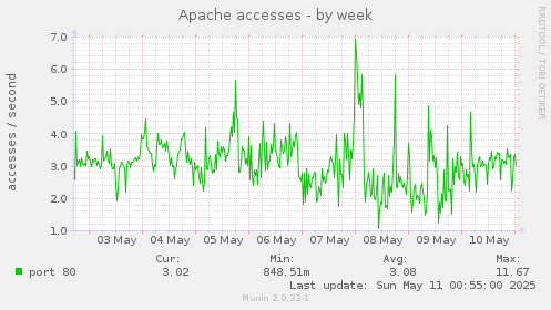 Apache accesses