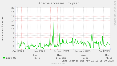 Apache accesses