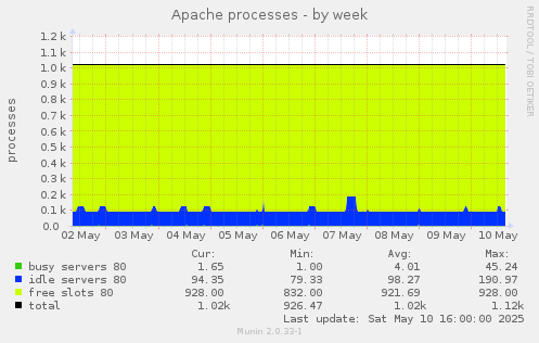 Apache processes