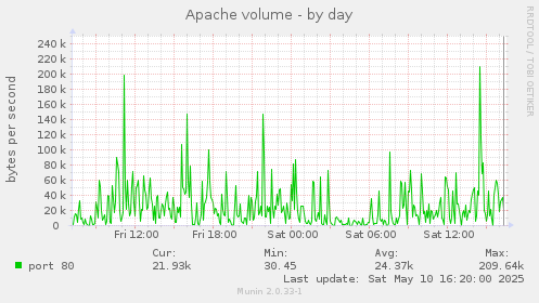Apache volume