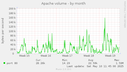 Apache volume