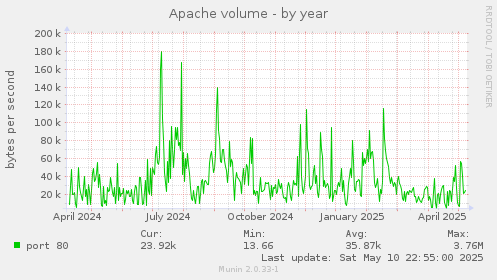 Apache volume