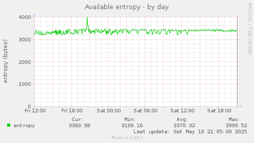 Available entropy