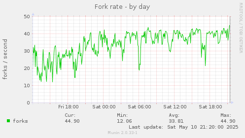 Fork rate