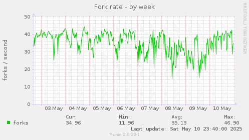 Fork rate