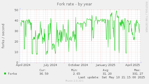 Fork rate