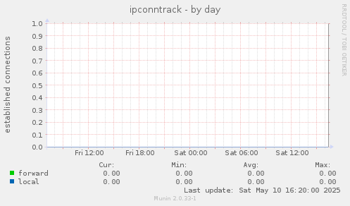 ipconntrack