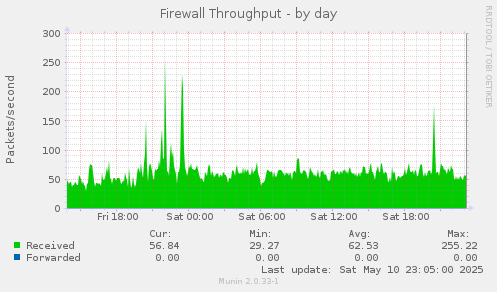Firewall Throughput