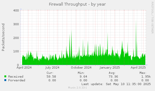 Firewall Throughput