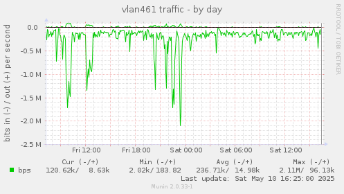 vlan461 traffic