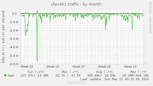 vlan461 traffic