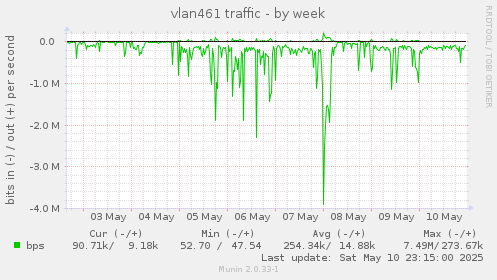 vlan461 traffic