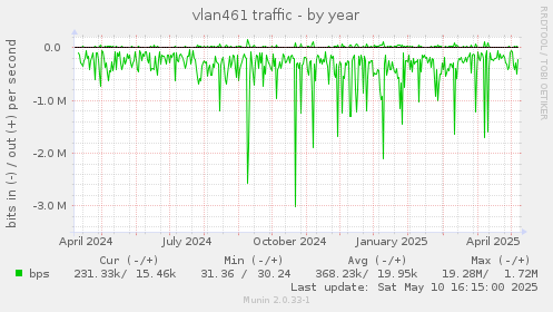 vlan461 traffic