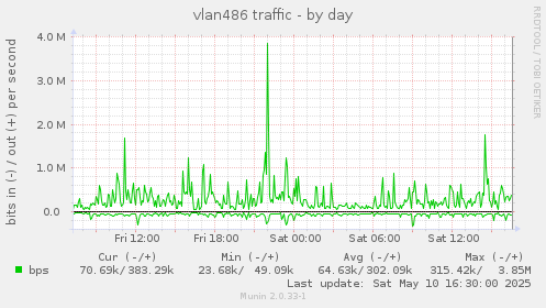 vlan486 traffic