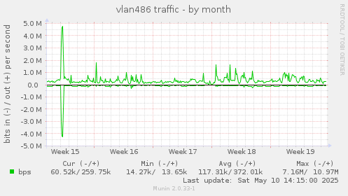 vlan486 traffic