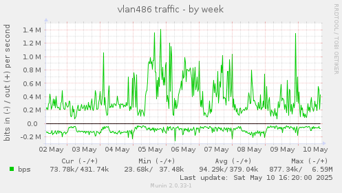 vlan486 traffic