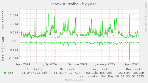 vlan486 traffic