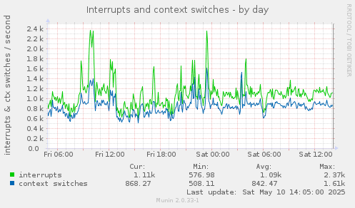 Interrupts and context switches