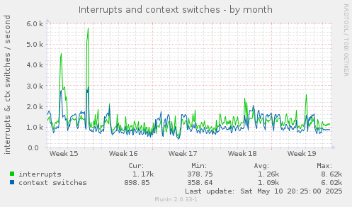 Interrupts and context switches