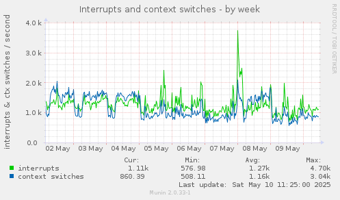 Interrupts and context switches
