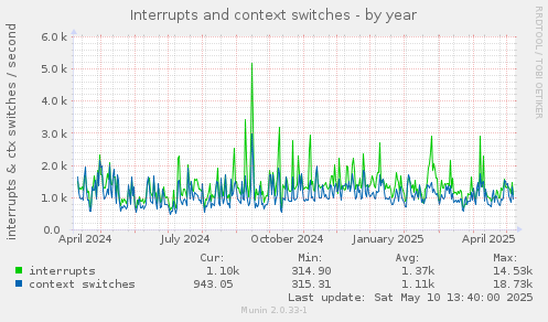Interrupts and context switches