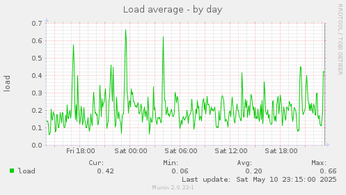Load average
