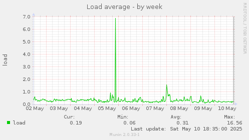 Load average